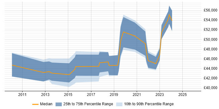 Salary distribution trend for jobs in Uxbridge citing UX Design