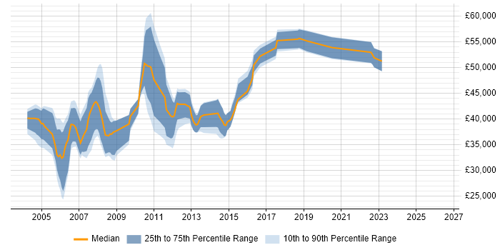 Salary distribution trend for jobs in Uxbridge citing VB