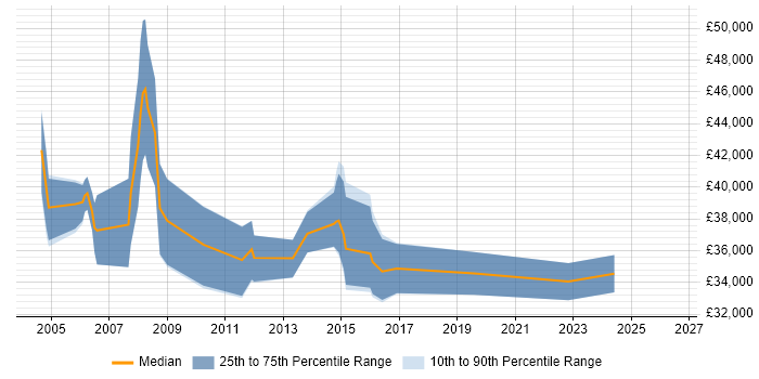 Salary distribution trend for jobs in Uxbridge citing VBA