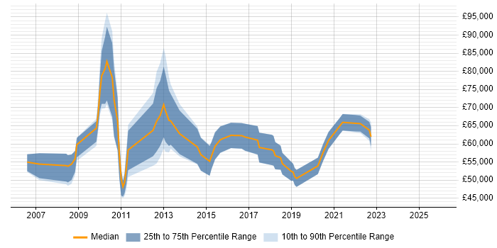 Salary distribution trend for jobs in Uxbridge citing Virtual Team