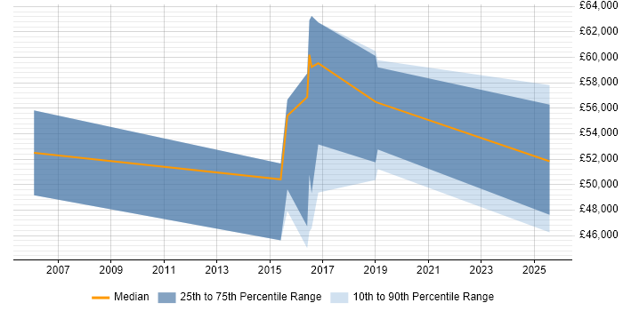 Salary distribution trend for jobs in Uxbridge citing Vulnerability Assessment