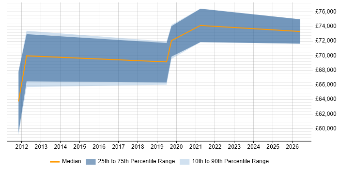 Salary distribution trend for jobs in Uxbridge citing Vulnerability Management