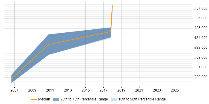 Salary distribution trend for Web Administrator job vacancies in Uxbridge