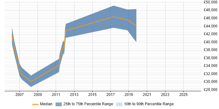 Salary distribution trend for jobs in Uxbridge citing Web Analytics