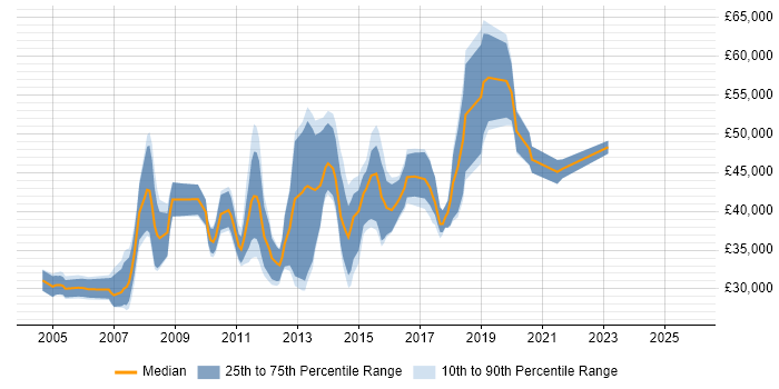 Salary distribution trend for jobs in Uxbridge citing Web Development