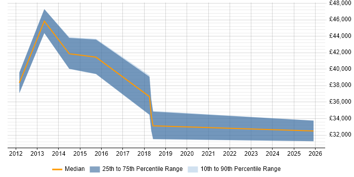 Salary distribution trend for jobs in Uxbridge citing WebDriver