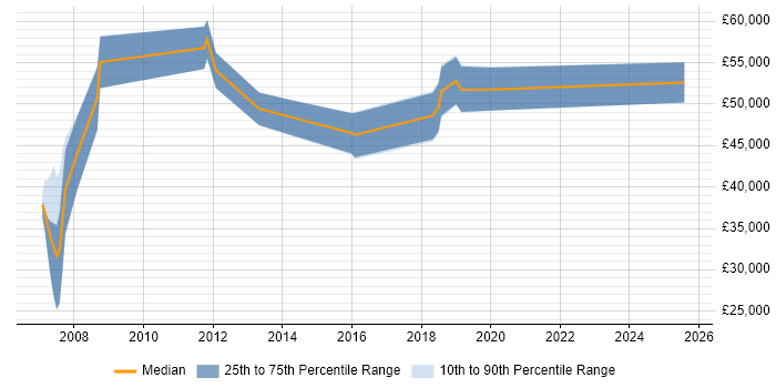 Salary distribution trend for jobs in Uxbridge citing Wi-Fi
