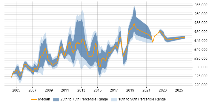 Salary distribution trend for jobs in Uxbridge citing Windows Server