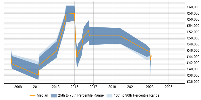 Salary distribution trend for jobs in Uxbridge citing Wireframes