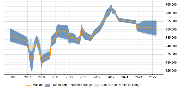 Salary distribution trend for jobs in Uxbridge citing Wireless