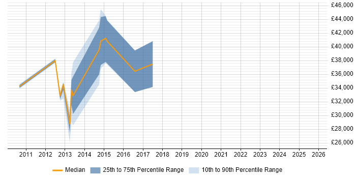 Salary distribution trend for jobs in Uxbridge citing WordPress