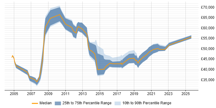 Salary distribution trend for jobs in Uxbridge citing Workflow