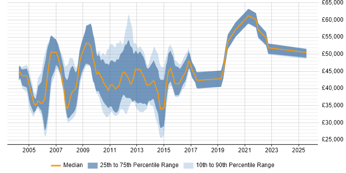 Salary distribution trend for jobs in Uxbridge citing XML