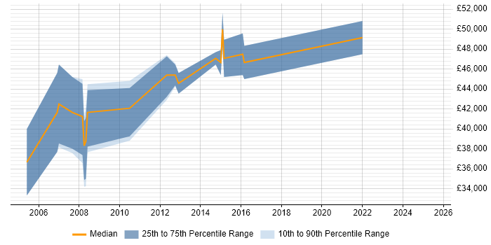 Salary distribution trend for jobs in Uxbridge citing XSL