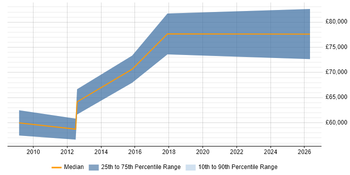 Salary distribution trend for jobs in Uxbridge citing Zachman Framework