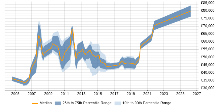 Salary distribution trend for jobs in Hillingdon citing Validation