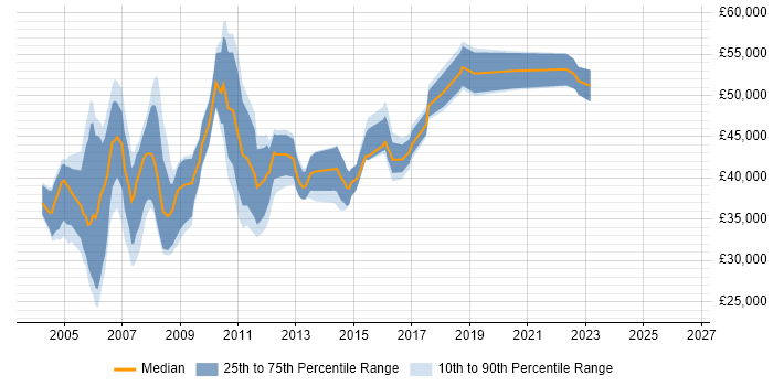 Salary distribution trend for jobs in Hillingdon citing VB