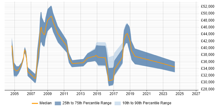 Salary distribution trend for jobs in Hillingdon citing VBA