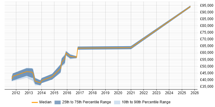 Salary distribution trend for jobs in Hillingdon citing Virtual Environments