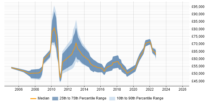 Salary distribution trend for jobs in Hillingdon citing Virtual Team