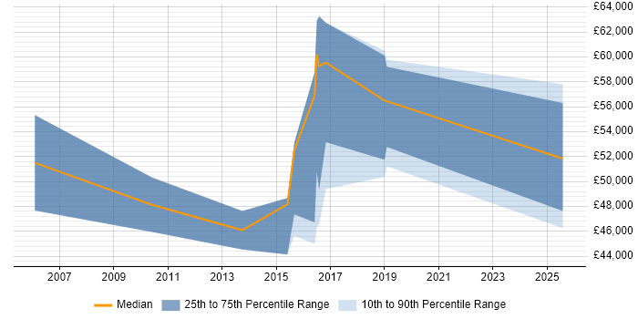 Salary distribution trend for jobs in Hillingdon citing Vulnerability Assessment Salary distribution trend for jobs in Hillingdon citing Vulnerability Assessment