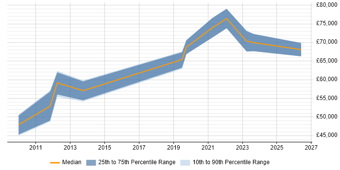 Salary distribution trend for jobs in Hillingdon citing Vulnerability Management