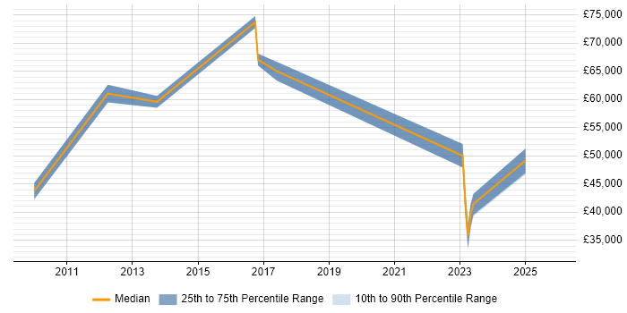 Salary distribution trend for jobs in Hillingdon citing Vulnerability Scanning