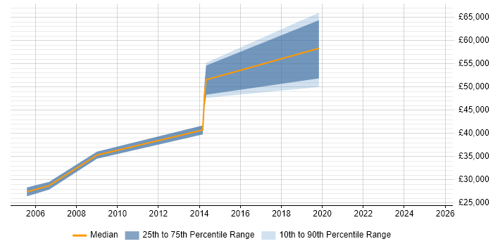 Salary distribution trend for jobs in Hillingdon citing W3C