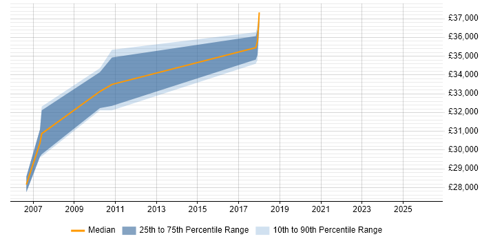 Salary distribution trend for Web Administrator job vacancies in Hillingdon