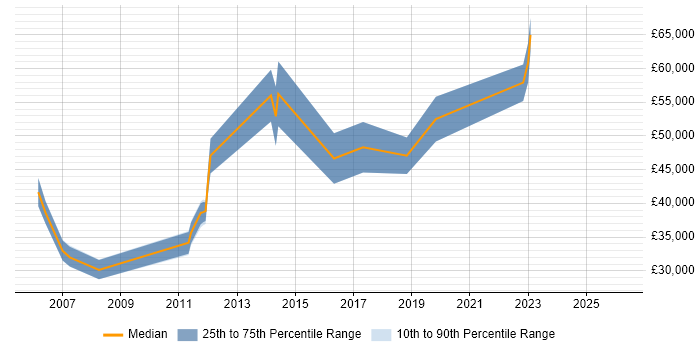 Salary distribution trend for jobs in Hillingdon citing Web Analytics