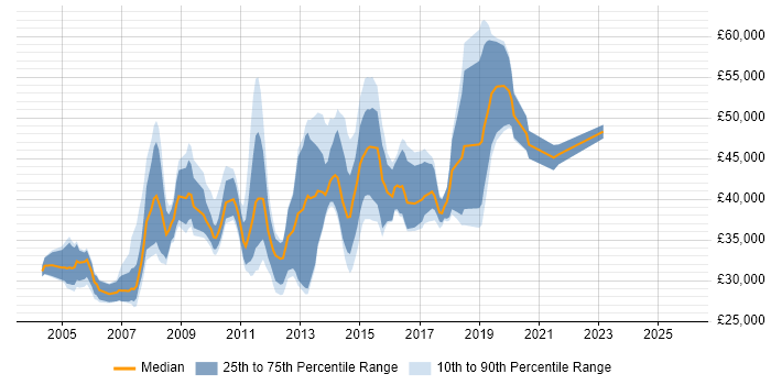 Salary distribution trend for jobs in Hillingdon citing Web Development