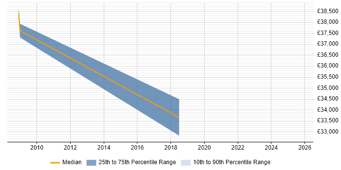 Salary distribution trend for Account Manager job vacancies in West Drayton
