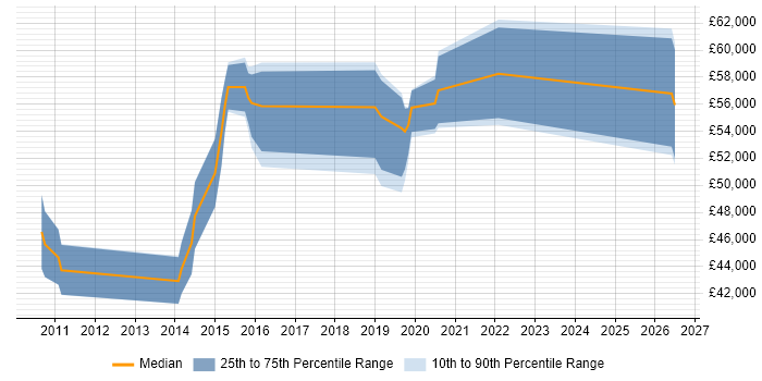 Salary distribution trend for jobs in West Drayton citing Agile