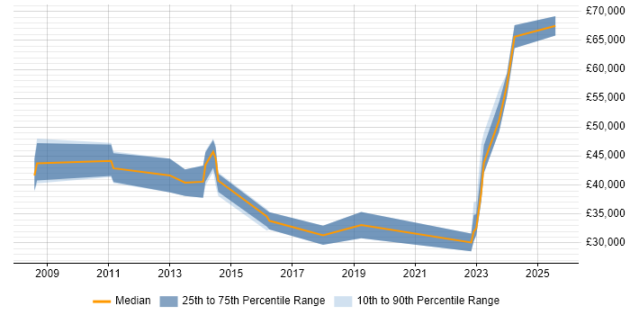 Salary distribution trend for jobs in West Drayton citing Analytical Skills