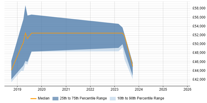 Salary distribution trend for jobs in West Drayton citing Analytics