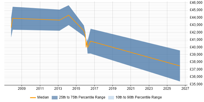 Salary distribution trend for jobs in West Drayton citing Business Analysis