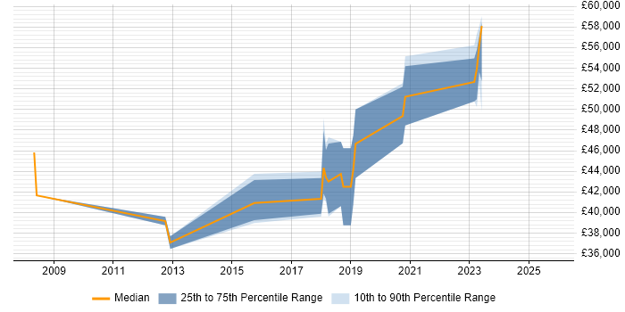 Salary distribution trend for jobs in West Drayton citing Business Intelligence Salary distribution trend for jobs in West Drayton citing Business Intelligence