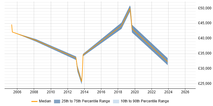 Salary distribution trend for jobs in West Drayton citing Citrix