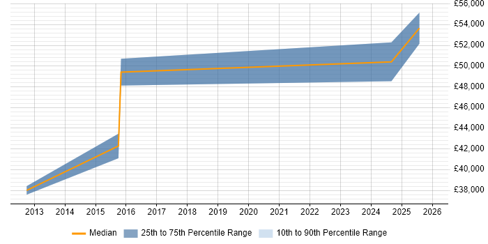 Salary distribution trend for jobs in West Drayton citing Contract Management