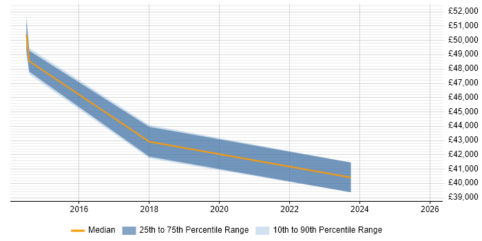 Salary distribution trend for jobs in West Drayton citing Data Analysis