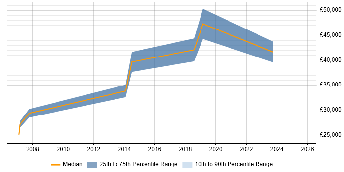 Salary distribution trend for jobs in West Drayton citing Decision-Making Salary distribution trend for jobs in West Drayton citing Decision-Making