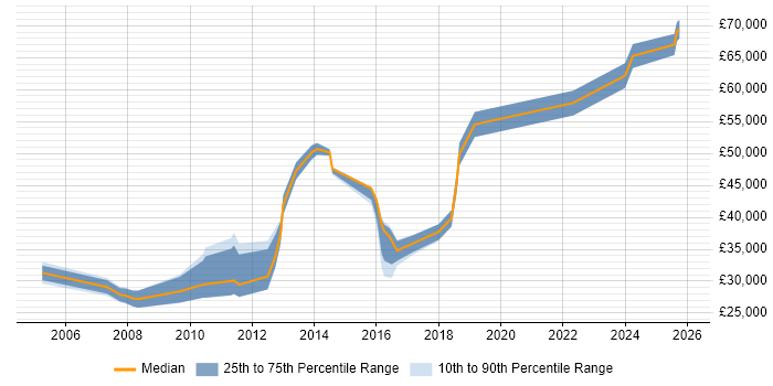 Salary distribution trend for jobs in West Drayton citing Degree