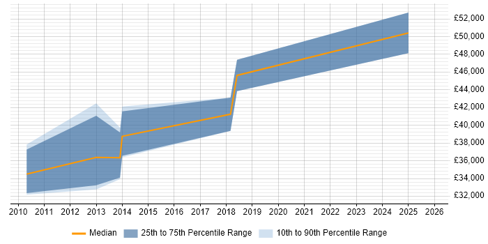 Salary distribution trend for jobs in West Drayton citing DNS
