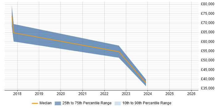 Salary distribution trend for jobs in West Drayton citing Google