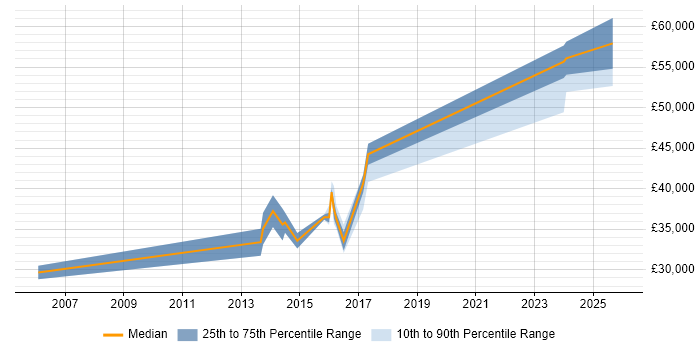 Salary distribution trend for jobs in West Drayton citing Logistics