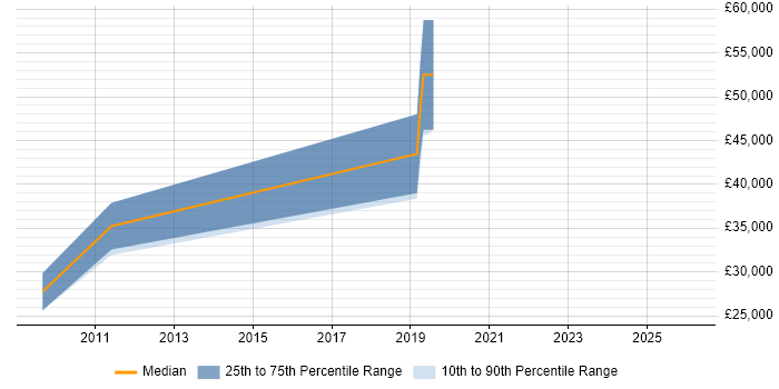 Salary distribution trend for jobs in West Drayton citing Marketing