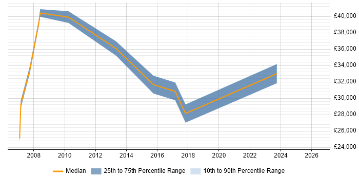 Salary distribution trend for jobs in West Drayton citing Microsoft Excel