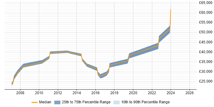 Salary distribution trend for jobs in West Drayton citing Microsoft Office