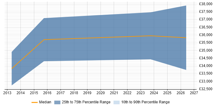 Salary distribution trend for jobs in West Drayton citing Microsoft PowerPoint