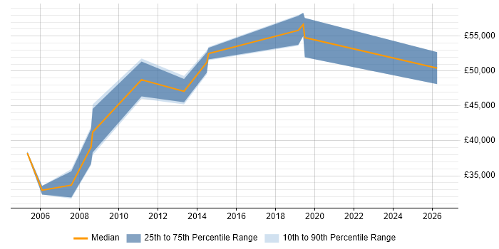 Salary distribution trend for Network Engineer job vacancies in West Drayton